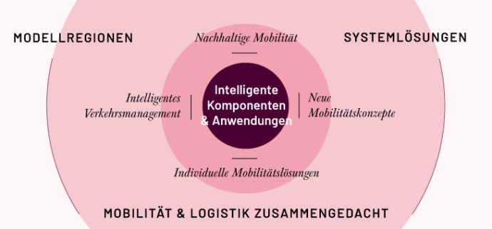 Zusammenwirken der Themen im Intelligenten Mobilitätsraum Zusammenwirken der Themen im Intelligenten Mobilitätsraum